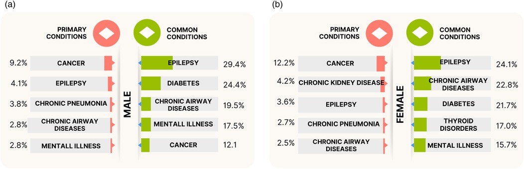 The top five primary conditions and top five common conditions treated or investigated during hospitalisations for the (a) males and (b) females with learning disabilities and multiple long-term conditions.