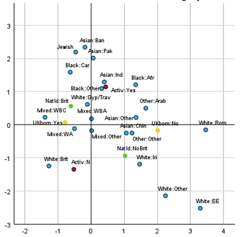 A graph showing similarities and differences between different groups of people