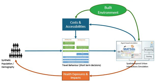 A diagram showing an integrated microsimulation behavioural framework for Greater Manchester