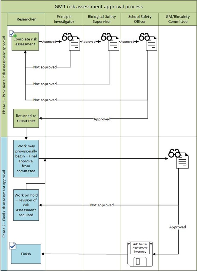a flow chart showing the GM1 risk assessment approval process