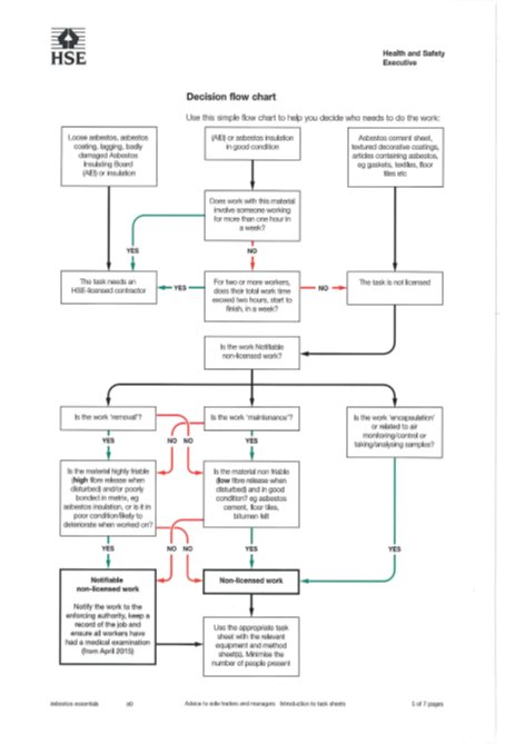 A flow chart showing how it's decided who should take on the work