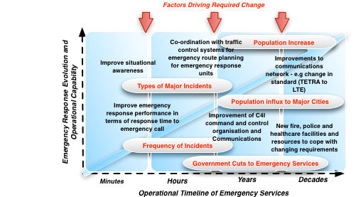 Modelling and Simulation  EU FP7 DANSE: Emergency Response - System of Systems  Loughborough 