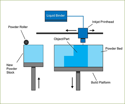 additive manufacturing diagram